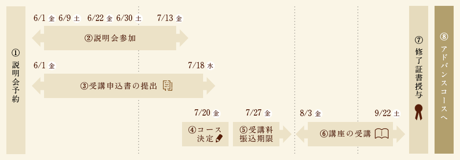 説明会予約から修了まで